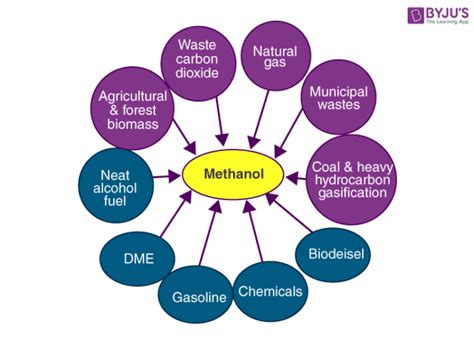 Uses of Methanol