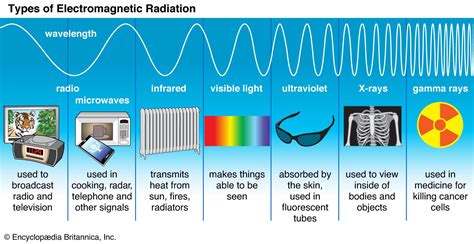 Uses of Radio waves