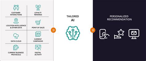 Using AI and ML for your business