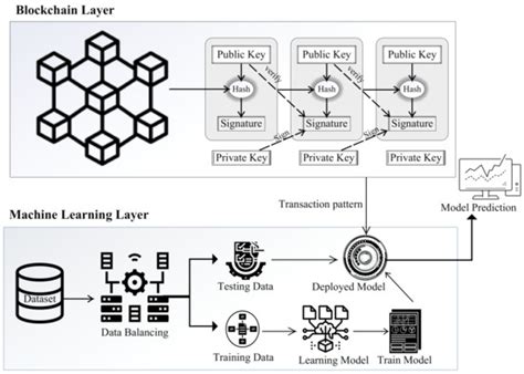 Using Blockchain for AI Model Verification and Transparency
