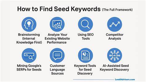 Using Brainstorming to Find Keywords