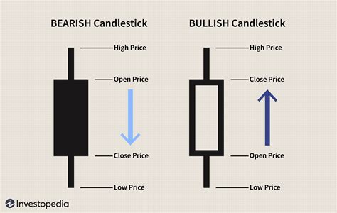 Using Bullish Candlestick Patterns To Buy Stocks