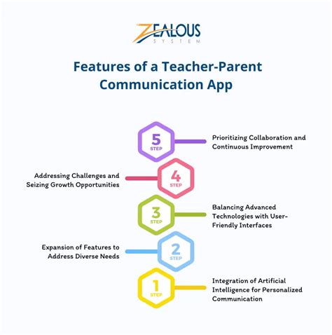 Using Educator and Parent Access Features