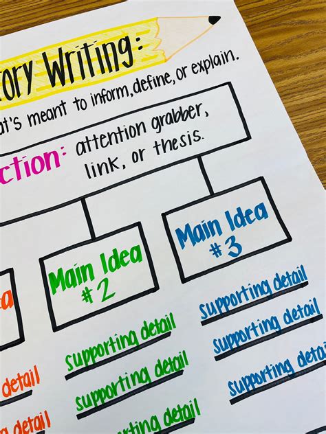 Using Exemplars In Writing Anchor Chart