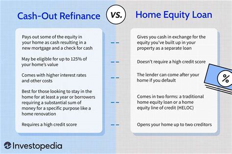 Using Home Equity (HELOCs or Cash-Out Refinancing)