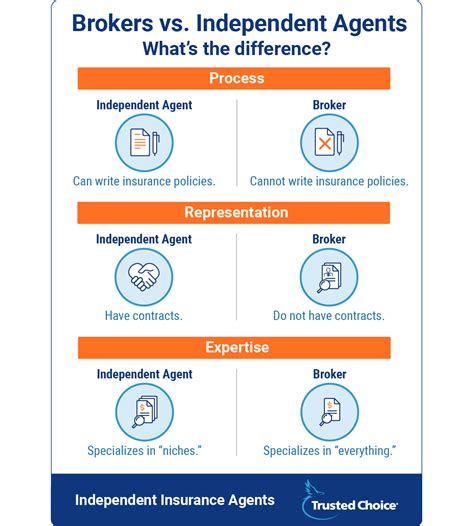 Using Independent Agents or Brokers