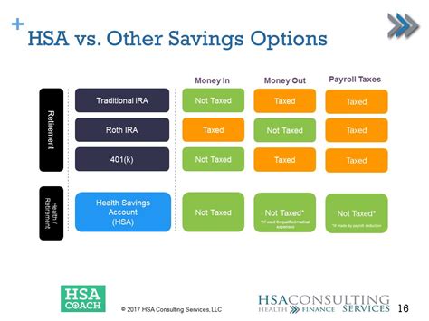 Using Insurance and Other Savings Options
