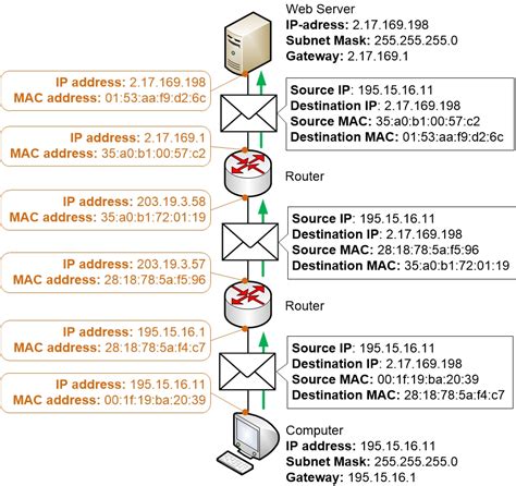 Using MAC Addresses