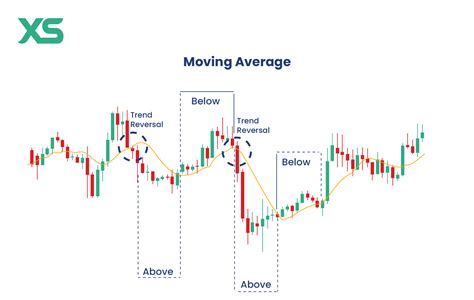 Using Moving Averages as a Strategy in Law