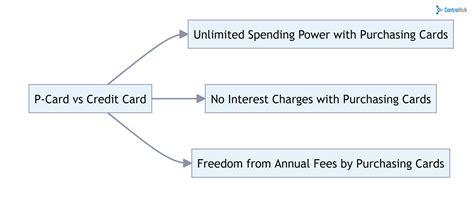Using Preloaded Cards vs. Credit Cards