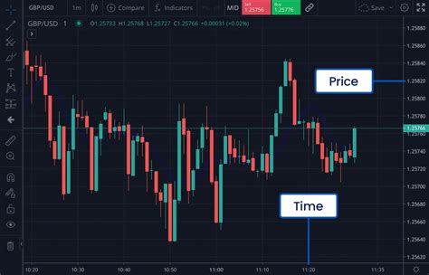 Using Real-Time Forex Charts for Technical Analysis
