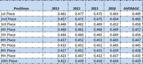Using Slugging Percentage in Fantasy Baseball