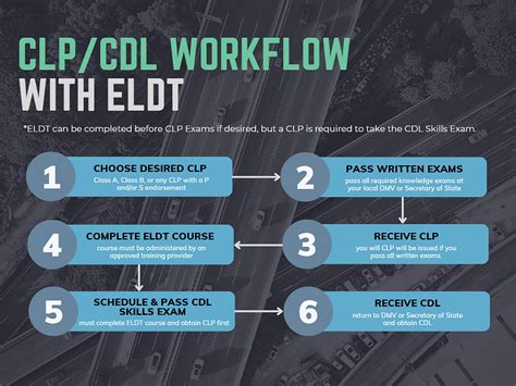 Using Your CLP: Preparing for the Full CDL