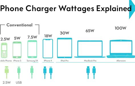 Using a higher wattage charger
