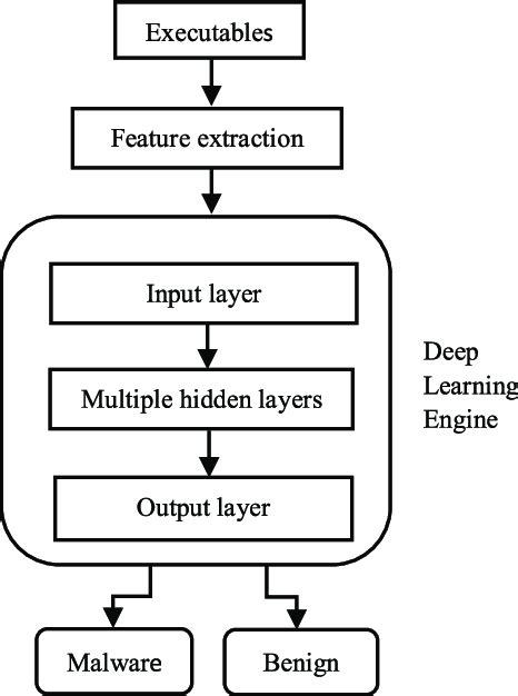 Using deep learning for malware detection