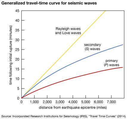 Using the Travel Time Curve to Study the Earth's Interior
