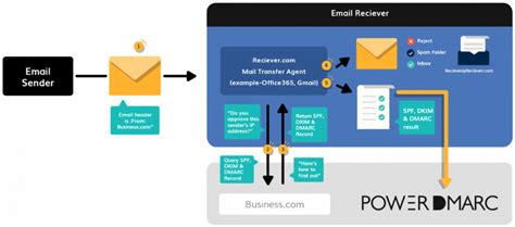 Using the power of DMARC to authenticate email