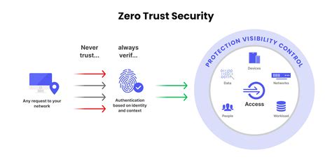 Using zero trust