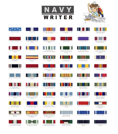 Usn Ribbon Chart