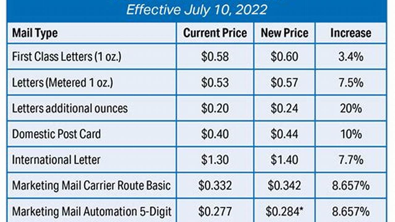 Usps Rate Increase 2024 Chart Pdf Fillable