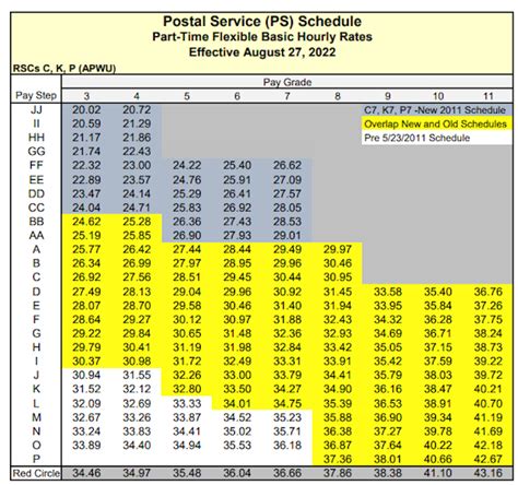 Usps Starting Pay