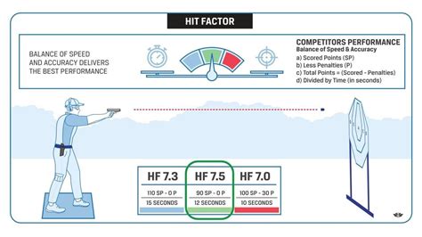 Boost your USPSA score with our Hit Factor Calculator tool