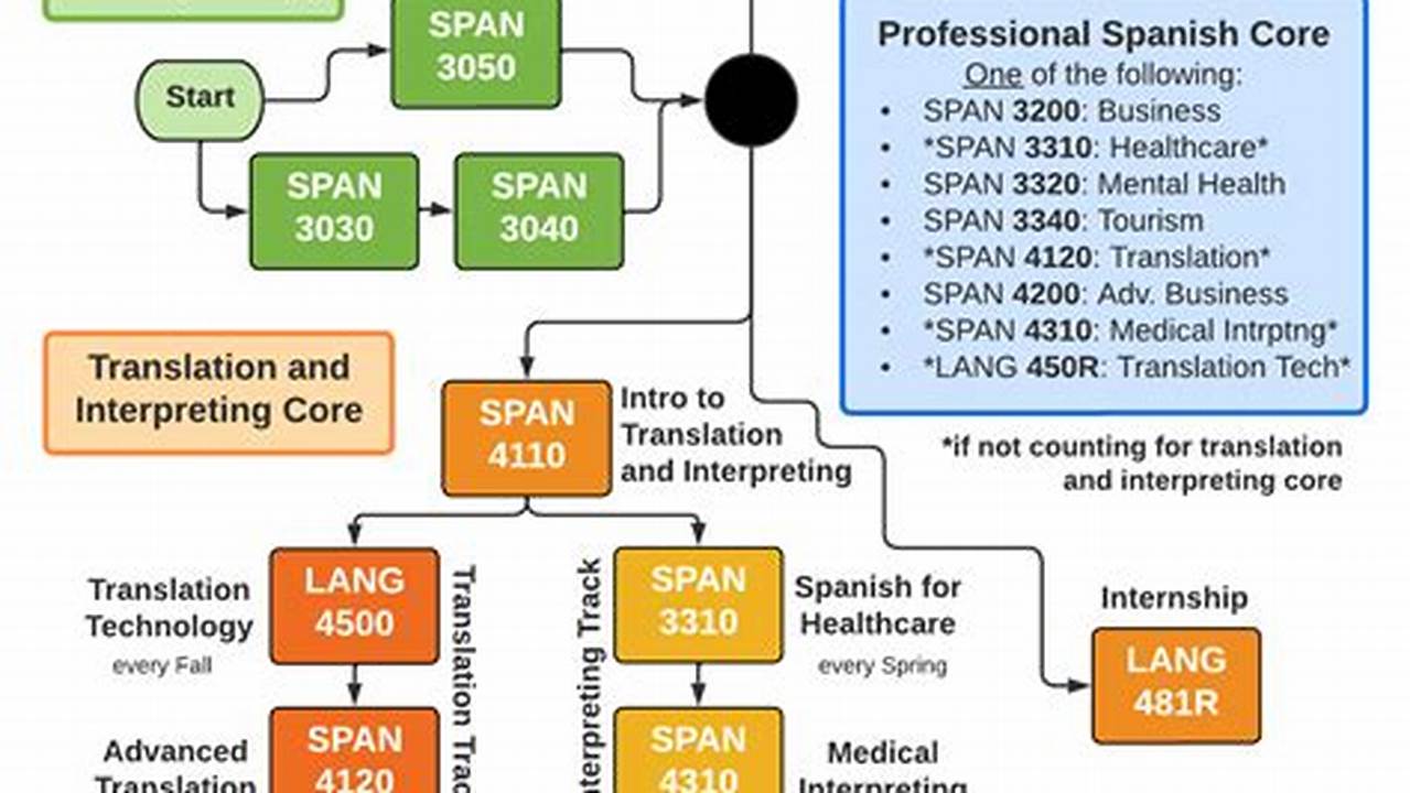 Ut Course Schedule Spring 2025 Spring