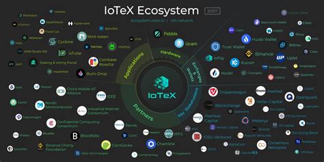Utility and Adoption of the IoTeX Network