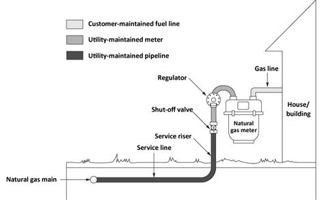 Utility and Pipe Entry Points