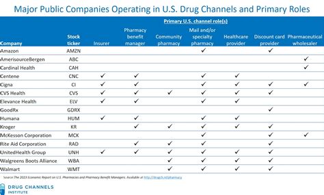 Utilizing $4 Drug Lists at Retail Pharmacies