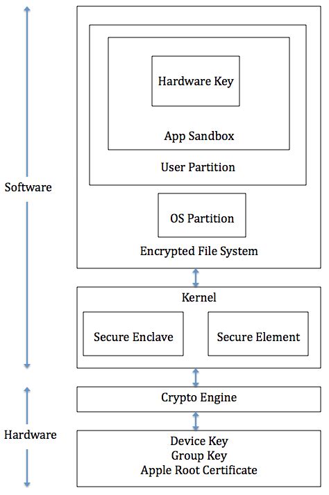 Utilizing Built-in iOS Security Tools