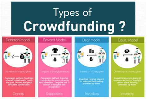 Utilizing Crowdfunding Platforms