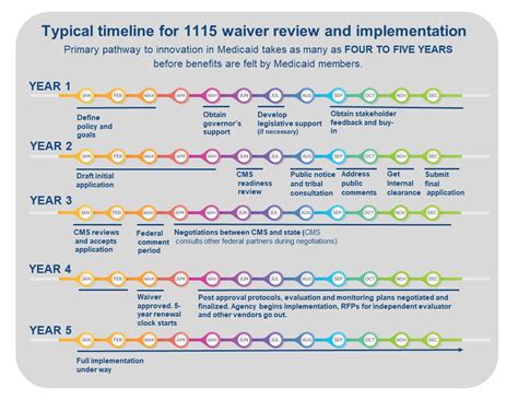 Utilizing Medicaid Waivers and State Programs