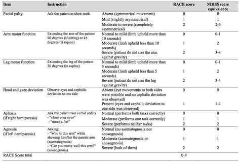 Utilizing NIHSS Test Group C Data in Treatment Planning