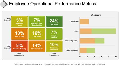 Utilizing Performance Metrics in Evaluation Templates