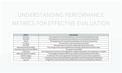 Utilizing Performance Metrics in Evaluation Templates