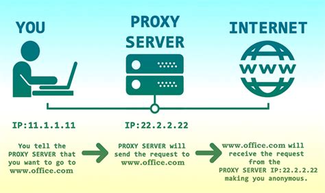 Utilizing Proxy Servers
