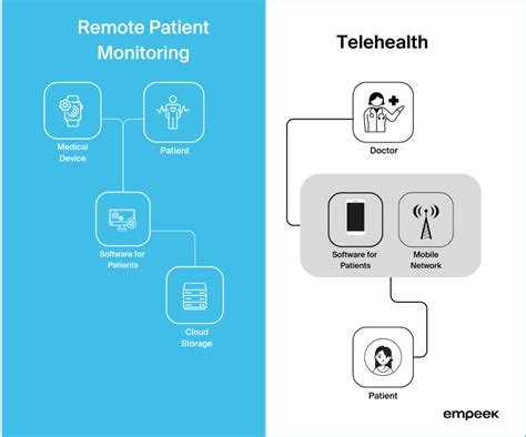 Utilizing Telehealth and Remote Monitoring