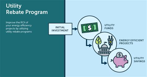 Utilizing Utility Rebate Programs