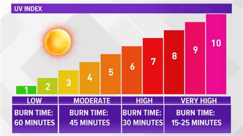 Uv Burn Time Chart
