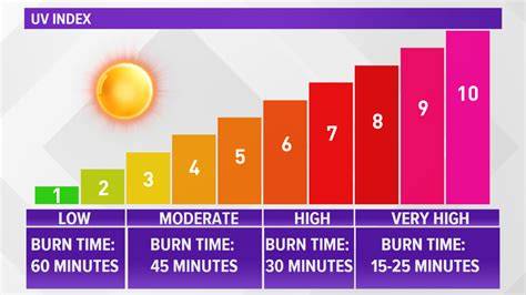 Uv Index Burn Time Chart