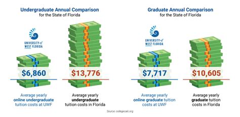 Uwf Tuition Calculator