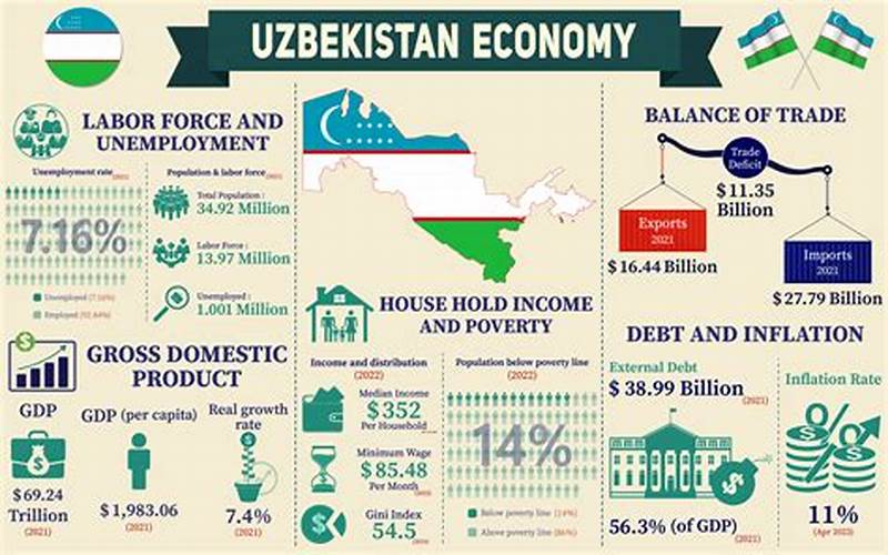 Uzbekistan Economy