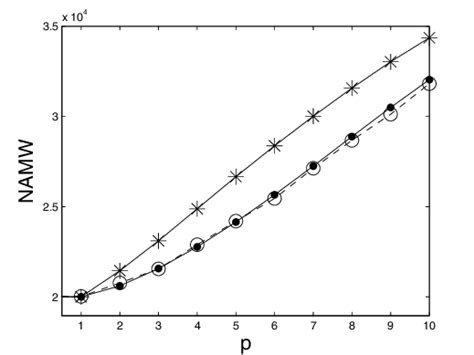 The Value of Long-Range Predictions