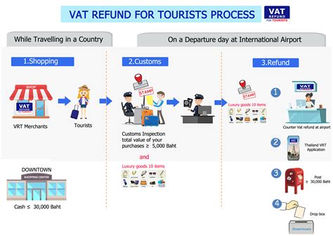 VAT Refund Process for Non-EU Tourists