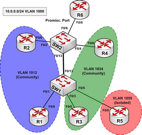 VLAN Ports Cisco
