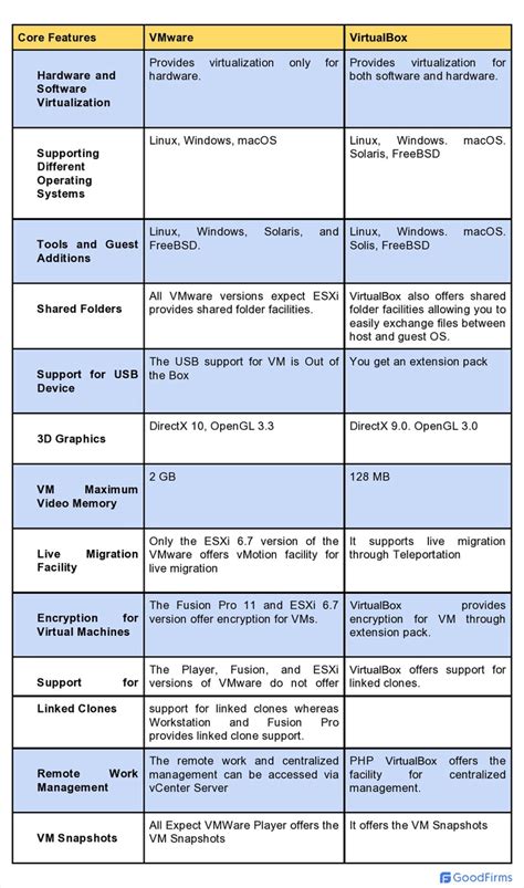 VMWare Player and VirtualBox Functionality Comparison