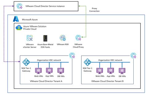 VMware Cloud