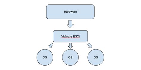 VMware ESXi Model