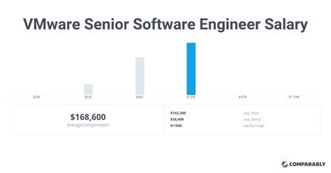 VMware Engineer Salary